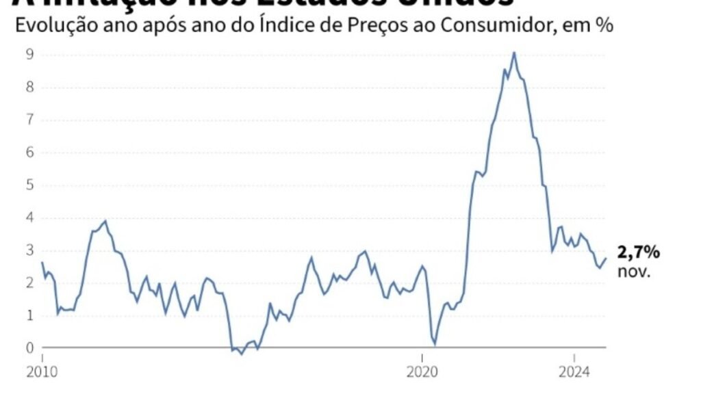 Inflação em 12 meses volta a subir nos EUA em novembro (+2,7%)