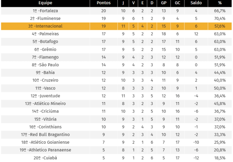 Internacional é top-3 do Brasileirão desde a chegada de Roger Machado