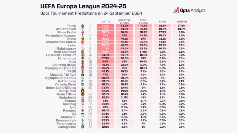 Estudo aponta favoritos ao título da Europa League 2024/25